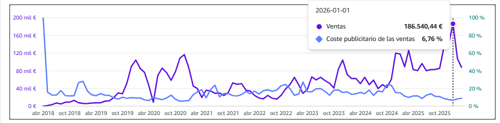 Inversión vs Ventas PPC
